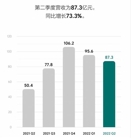 理想ONE交付28687辆 理想发布第二季度财报