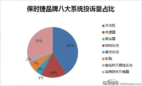 保时捷“假死”的中考成绩和真实的故障存在