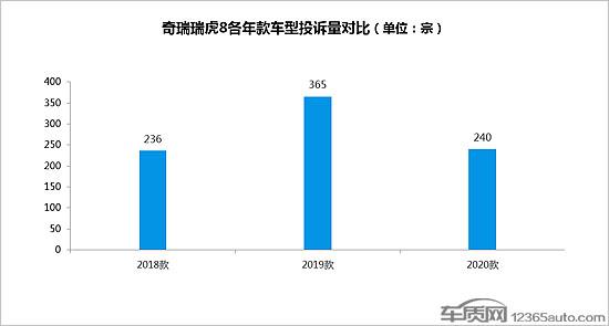 奇瑞瑞虎8产品质量积重难返 服务遭诟病