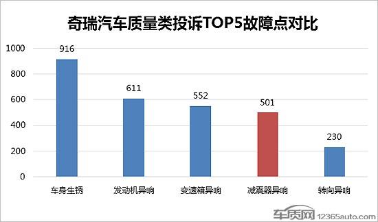 捷途X70初战告捷 减震器质量问题美中不足