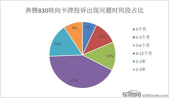 奔腾B30转向卡滞隐患难消 面临巨大风险