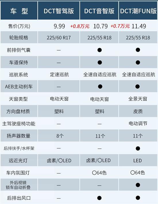 10万元出头带L2级辅助 思皓X6该怎么选？