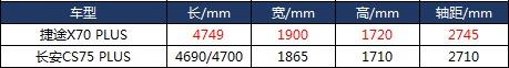 捷途X70 PLUS与长安CS75 PLUS谁更适合出游