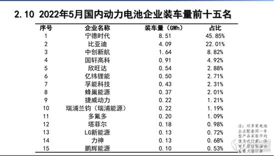 5月动力电池市场分析：宁德时代仍是榜首