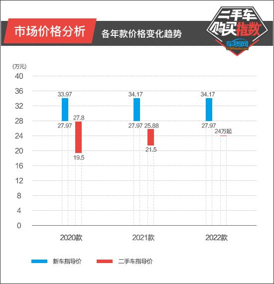 二手车购买指数：上汽通用凯迪拉克CT5