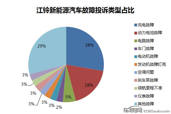 江铃新能源深陷质量泥潭 电池性能成最大短板