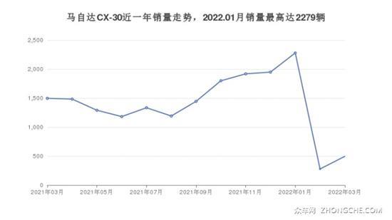 马自达5座SUV推荐 第一名绝对想不到