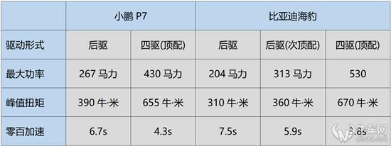 买小鹏P7还是等比亚迪海豹？哪款更适合你