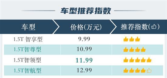 推荐购买智领型 长安欧尚Z6购车手册