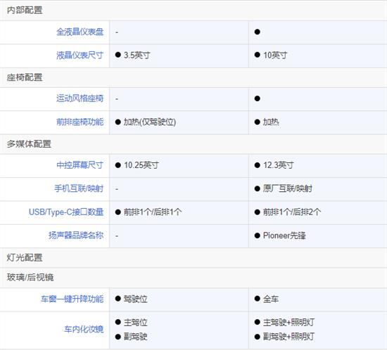 开年大火销量暴涨 长安CS55 PLUS选哪款值？