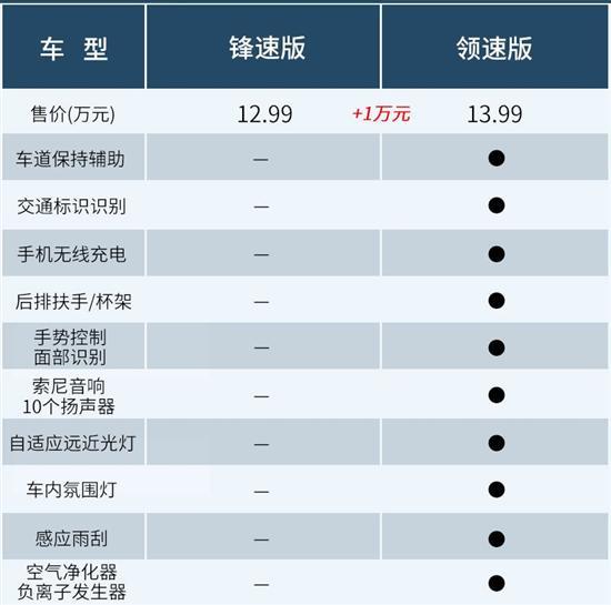 2.0T+8AT标榜性能 14万元的UNI-V能得到什么