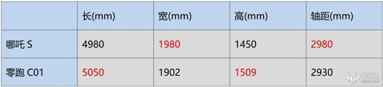 来自二线新势力的对决 哪吒S对比零跑C01