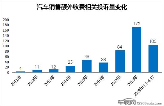 汽车销售额外收费乱象几时休 立法是关键