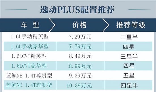推荐1.4T车型 长安2022款逸动PLUS购车手册