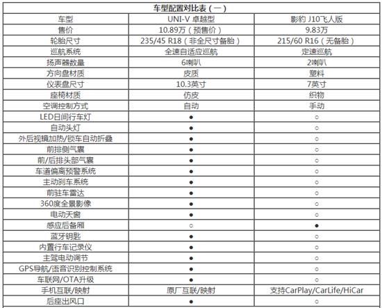 预售10.89万起值不值？长安UNI-V竞争力解读