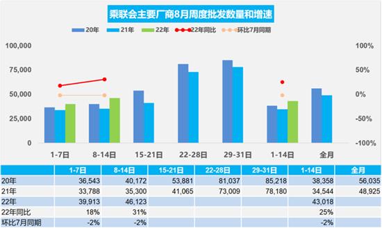 8月前两周乘用车零售61.5万辆 同比增长23%