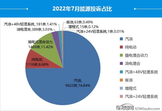 2022年7月国内汽车投诉排行及分析报告