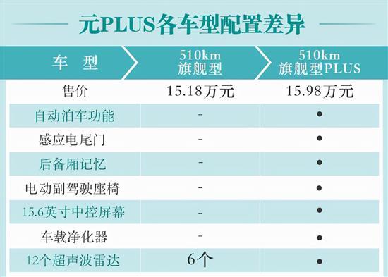 电动车里程够用就好 比亚迪元PLUS购车手册