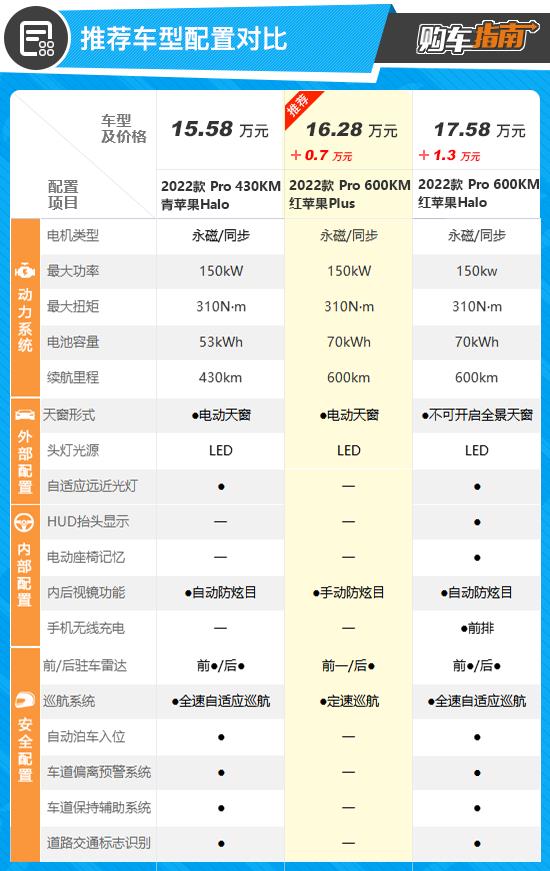 首推青苹果Pro版 2022款几何A Pro购车指南