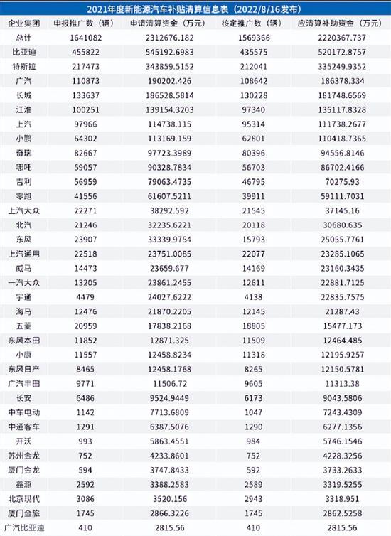 2021新能源补助资金 比亚迪/特斯拉拿到85亿