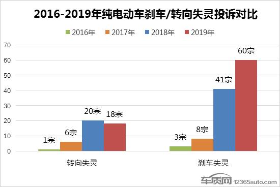 刹车/转向故障频发 纯电动车安全隐患重重