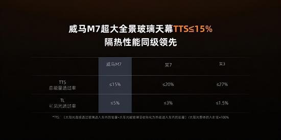 地表温度60度 威马M7如何扛住极限测试？