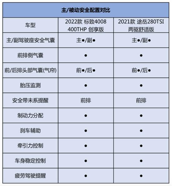 各有所长 全新标致4008对比上汽大众途岳