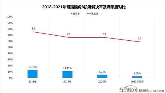 奇瑞瑞虎8产品质量积重难返 服务遭诟病