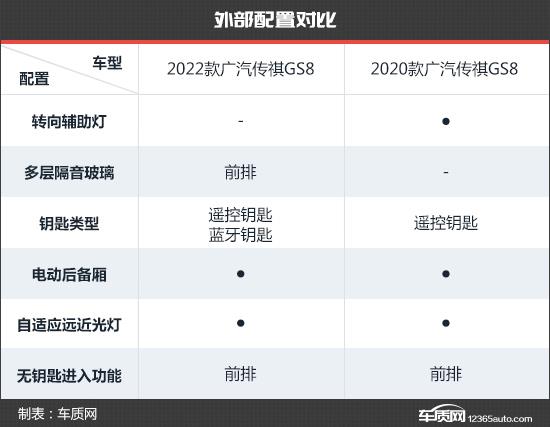 旗舰再升级 广汽传祺GS8新老款车型对比