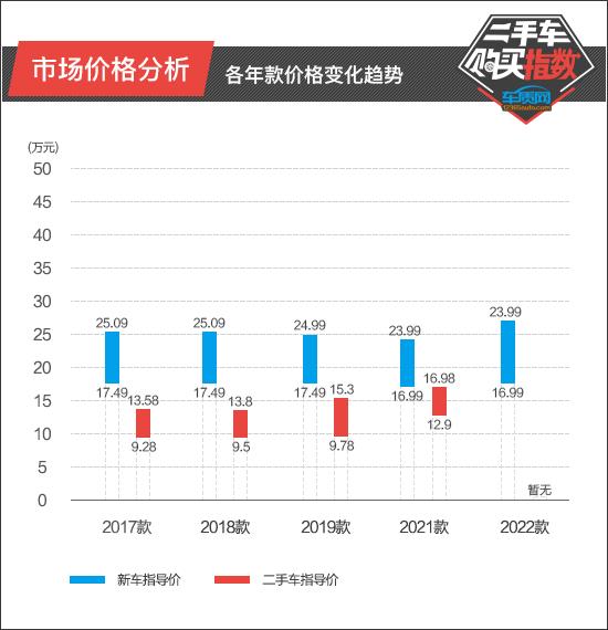 二手车购买指数：上汽通用雪佛兰探界者