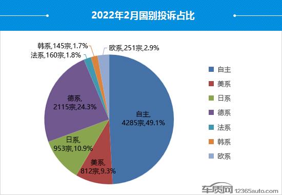 2022年2月国内汽车投诉排行及分析报告