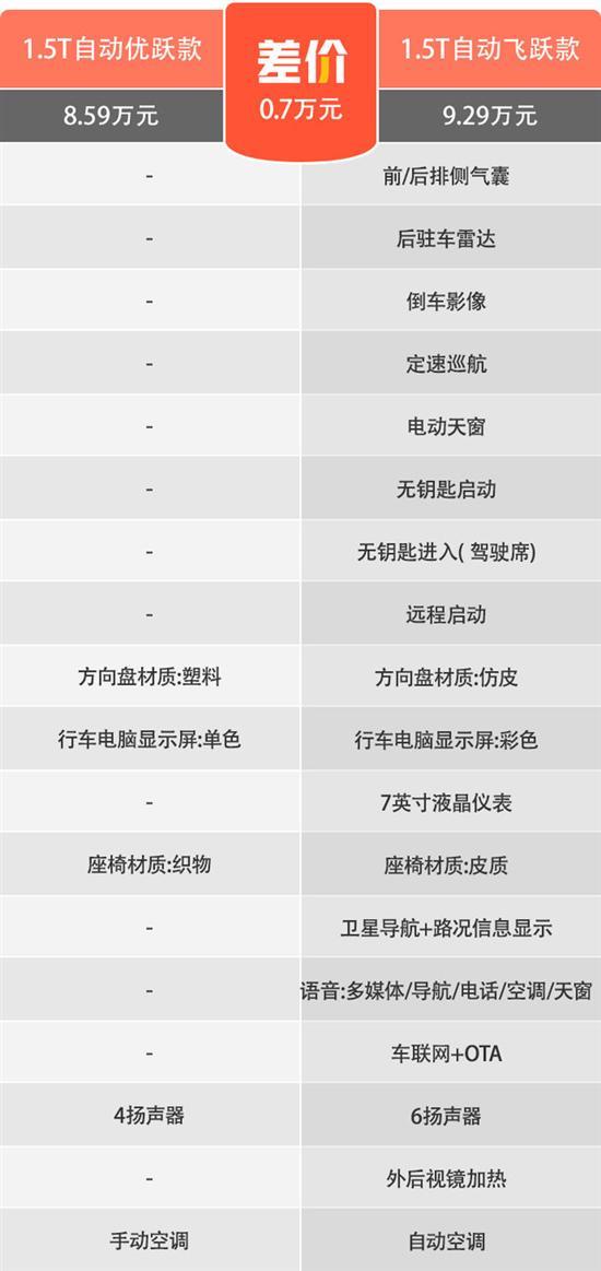 2022款奔腾T55选哪款最值 首推自动飞跃款