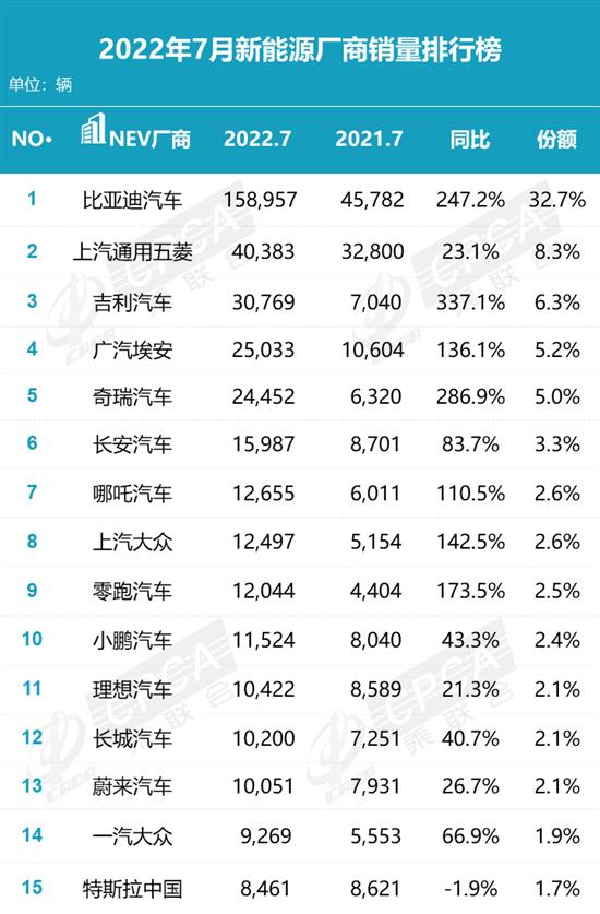 7月这些车卖得最好 特斯拉遭遇滑铁卢