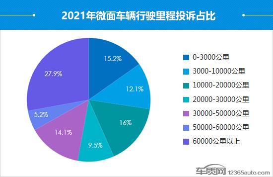 2021年度国内微面投诉排行榜