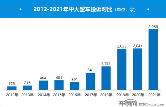 2021年度国内中大型车投诉分析报告