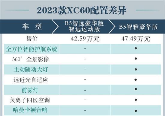 推荐B5智逸版 沃尔沃2023款XC60购车手册