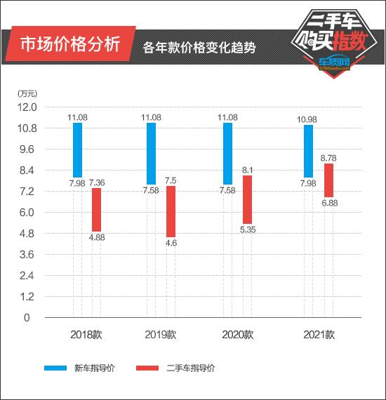 二手车购买指数：吉利缤瑞