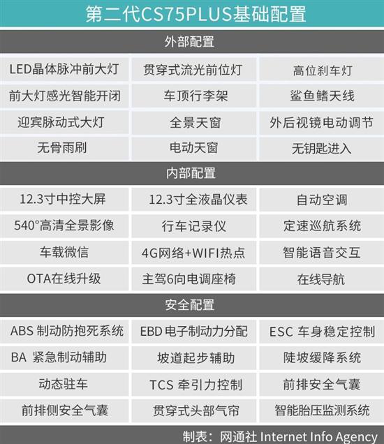 主推自动领航型 长安CS75PLUS购车手册