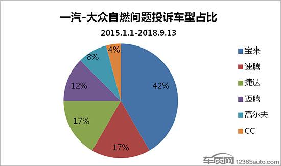 一汽-大众车辆自燃现象多发 车主维权难