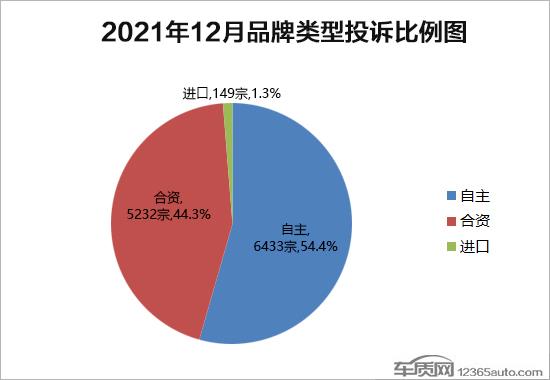 2021年12月国内汽车投诉排行及分析报告