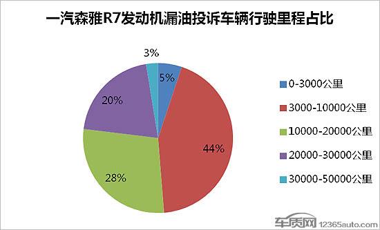 森雅R7发动机漏油成“通病” 不解决没人敢买