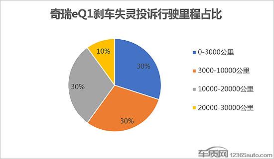 奇瑞eQ1刹车失灵或存安全隐患 亟待厂家召回