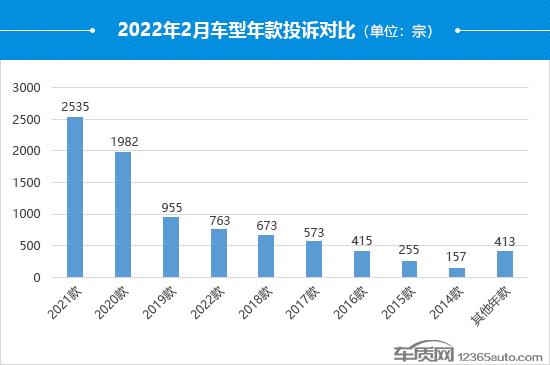 2022年2月国内汽车投诉排行及分析报告