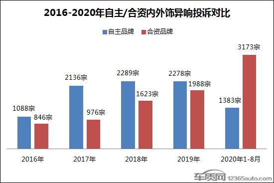 新车屡现内外饰异响 合资车型品质遭受考验