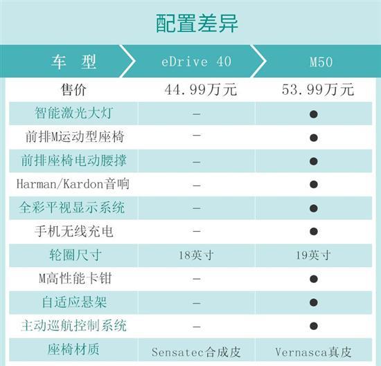 动力/续航才是决定性因素 宝马i4如何选购？