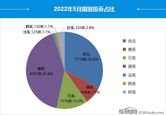 2022年5月国内汽车投诉排行及分析报告