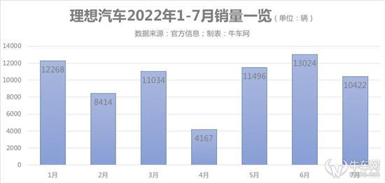 理想汽车二季报解析：净亏损6.18亿元