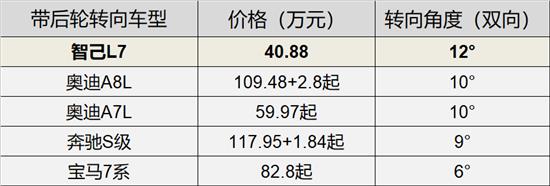 同价位燃油车给不了你的 智己L7 Pro能给