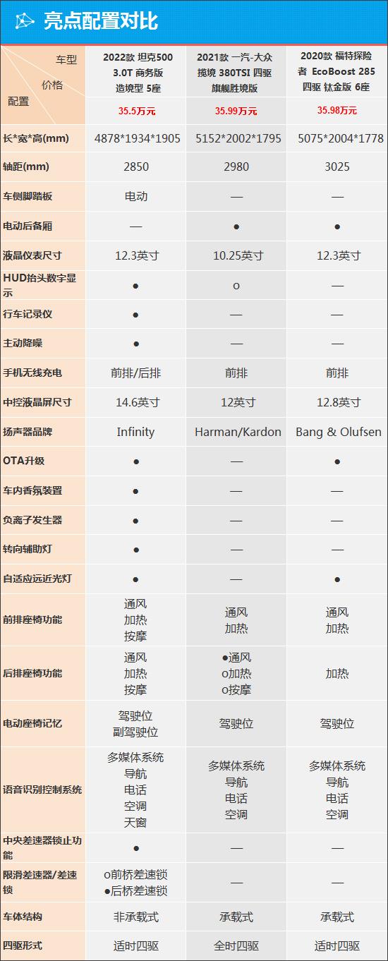 质选车：运动与豪华 坦克500能否延续奇迹