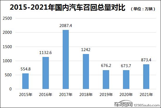 2021年国内汽车召回排行及热点回顾